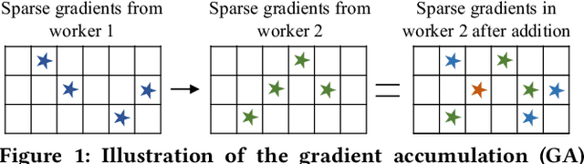 Figure 1 for SparDL: Distributed Deep Learning Training with Efficient Sparse Communication
