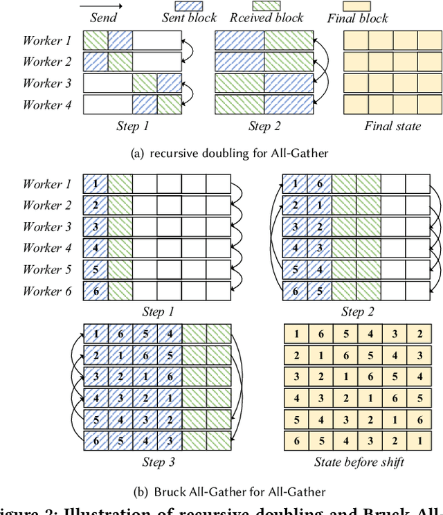 Figure 3 for SparDL: Distributed Deep Learning Training with Efficient Sparse Communication
