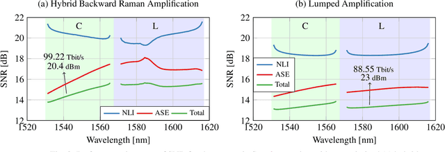 Figure 2 for Throughput Maximisation in Ultra-wideband Hybrid-amplified Links