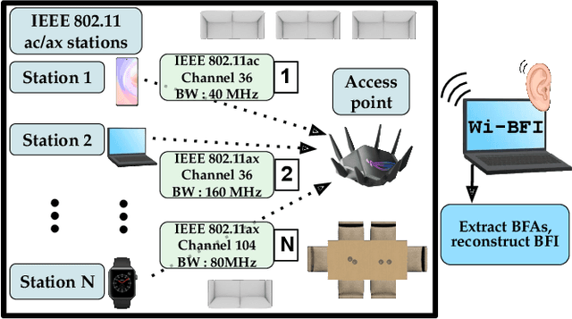 Figure 1 for Wi-BFI: Extracting the IEEE 802.11 Beamforming Feedback Information from Commercial Wi-Fi Devices