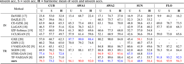 Figure 3 for Exploiting Semantic Attributes for Transductive Zero-Shot Learning