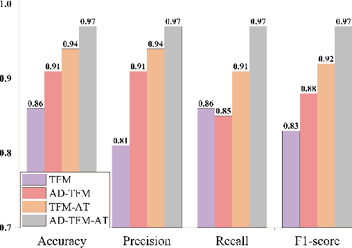 Figure 2 for Incipient Fault Detection in Power Distribution System: A Time-Frequency Embedded Deep Learning Based Approach