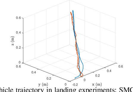 Figure 2 for High-Gain Disturbance Observer for Robust Trajectory Tracking of Quadrotors