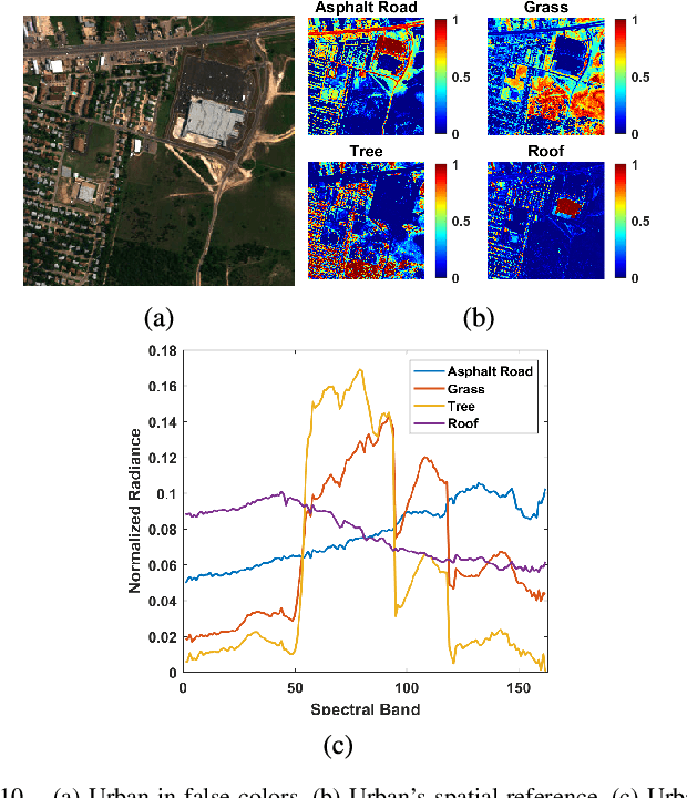 Figure 2 for MultiHU-TD: Multifeature Hyperspectral Unmixing Based on Tensor Decomposition