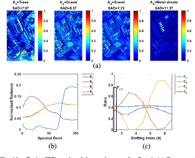 Figure 3 for MultiHU-TD: Multifeature Hyperspectral Unmixing Based on Tensor Decomposition