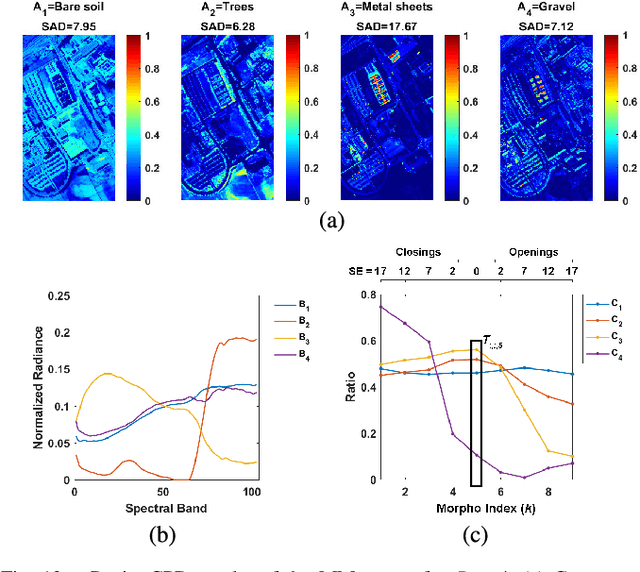 Figure 4 for MultiHU-TD: Multifeature Hyperspectral Unmixing Based on Tensor Decomposition