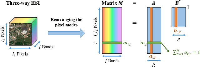 Figure 1 for MultiHU-TD: Multifeature Hyperspectral Unmixing Based on Tensor Decomposition