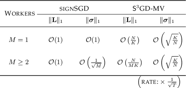 Figure 1 for Sparse-SignSGD with Majority Vote for Communication-Efficient Distributed Learning