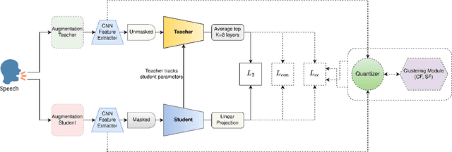 Figure 1 for data2vec-aqc: Search for the right Teaching Assistant in the Teacher-Student training setup