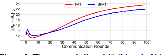 Figure 4 for Combating Exacerbated Heterogeneity for Robust Models in Federated Learning