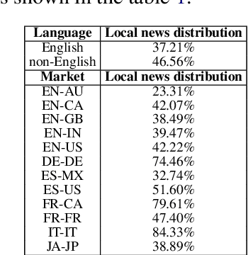 Figure 2 for What's happening in your neighborhood? A Weakly Supervised Approach to Detect Local News