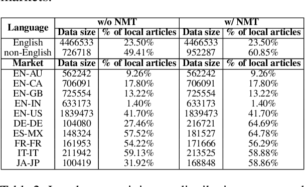 Figure 4 for What's happening in your neighborhood? A Weakly Supervised Approach to Detect Local News