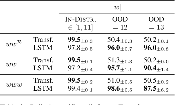Figure 4 for Evaluating Transformer's Ability to Learn Mildly Context-Sensitive Languages