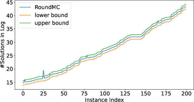 Figure 4 for Rounding Meets Approximate Model Counting