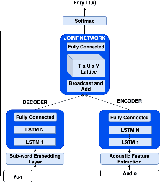 Figure 1 for Accelerator-Aware Training for Transducer-Based Speech Recognition