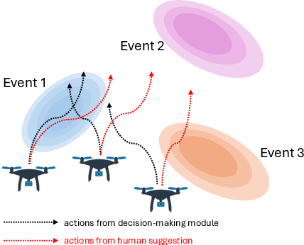 Figure 1 for Inverse Submodular Maximization with Application to Human-in-the-Loop Multi-Robot Multi-Objective Coverage Control