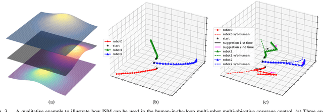 Figure 3 for Inverse Submodular Maximization with Application to Human-in-the-Loop Multi-Robot Multi-Objective Coverage Control