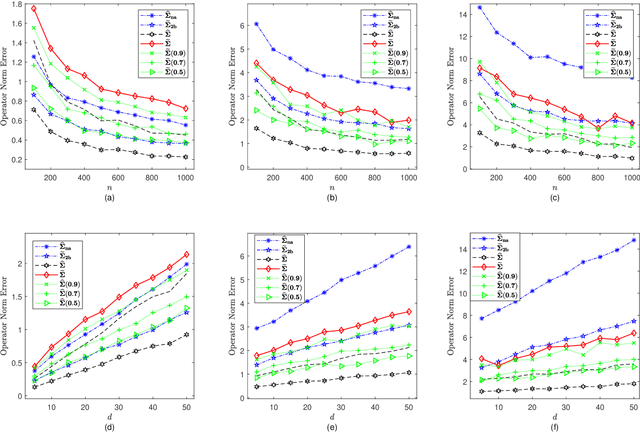 Figure 2 for A Parameter-Free Two-Bit Covariance Estimator with Improved Operator Norm Error Rate