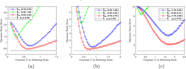 Figure 1 for A Parameter-Free Two-Bit Covariance Estimator with Improved Operator Norm Error Rate