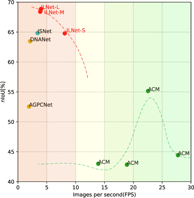 Figure 2 for ILNet: Low-level Matters for Salient Infrared Small Target Detection