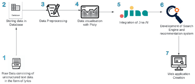 Figure 1 for Search Engine and Recommendation System for the Music Industry built with JinaAI