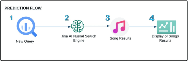 Figure 3 for Search Engine and Recommendation System for the Music Industry built with JinaAI