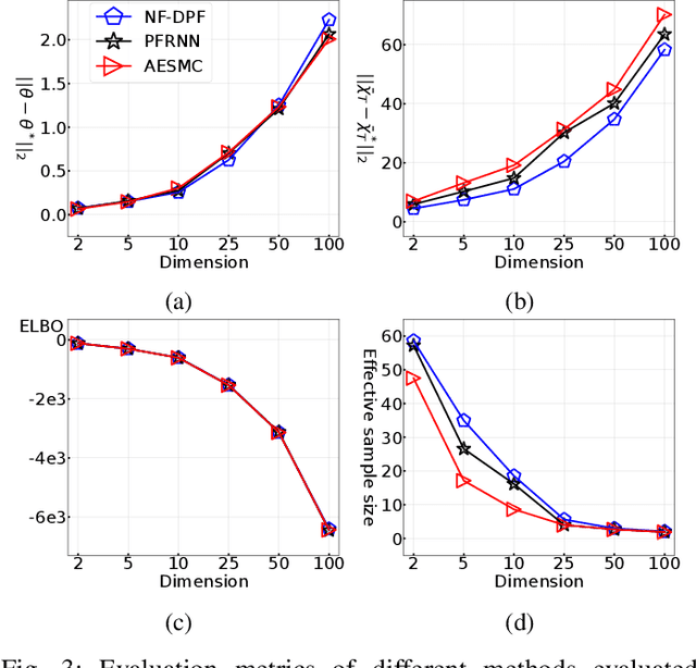 Figure 3 for Normalising Flow-based Differentiable Particle Filters