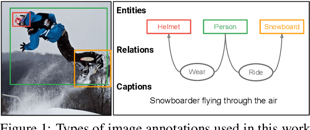 Figure 1 for Weakly-Supervised Learning of Visual Relations in Multimodal Pretraining