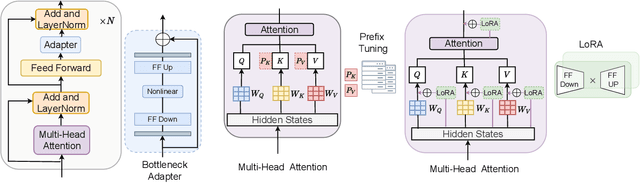 Figure 3 for Evaluating Parameter-Efficient Transfer Learning Approaches on SURE Benchmark for Speech Understanding