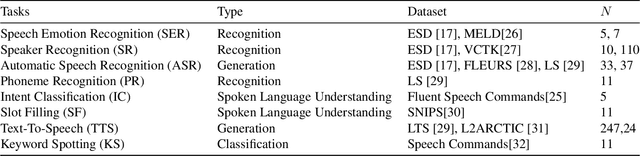 Figure 2 for Evaluating Parameter-Efficient Transfer Learning Approaches on SURE Benchmark for Speech Understanding