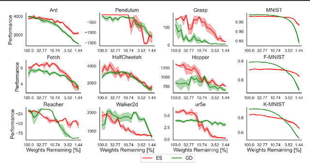 Figure 4 for Lottery Tickets in Evolutionary Optimization: On Sparse Backpropagation-Free Trainability