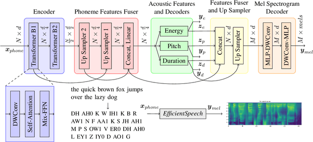 Figure 1 for EfficientSpeech: An On-Device Text to Speech Model