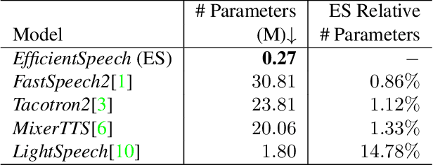 Figure 2 for EfficientSpeech: An On-Device Text to Speech Model