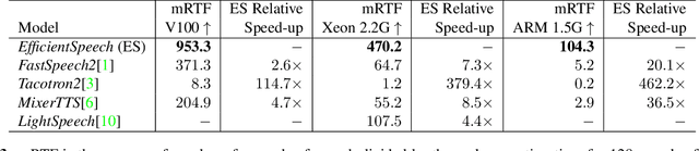 Figure 4 for EfficientSpeech: An On-Device Text to Speech Model