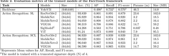 Figure 4 for FaceTouch: Detecting hand-to-face touch with supervised contrastive learning to assist in tracing infectious disease