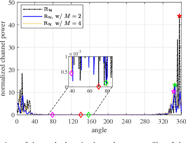 Figure 4 for Low-Complexity Channel Estimation for Massive MIMO Systems with Decentralized Baseband Processing