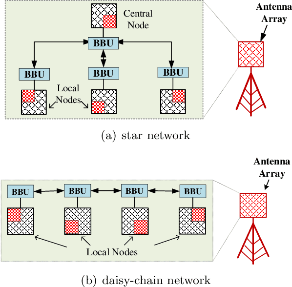 Figure 1 for Low-Complexity Channel Estimation for Massive MIMO Systems with Decentralized Baseband Processing