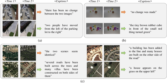 Figure 1 for Changes to Captions: An Attentive Network for Remote Sensing Change Captioning