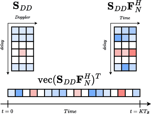 Figure 1 for Optimal Pilot Design for OTFS in Linear Time-Varying Channels