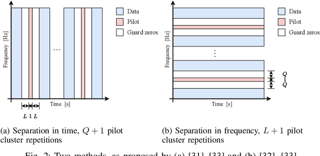 Figure 2 for Optimal Pilot Design for OTFS in Linear Time-Varying Channels