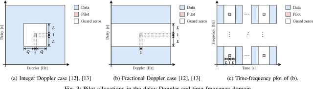Figure 3 for Optimal Pilot Design for OTFS in Linear Time-Varying Channels