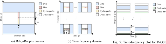 Figure 4 for Optimal Pilot Design for OTFS in Linear Time-Varying Channels
