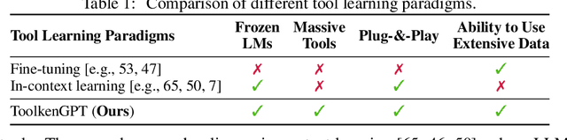 Figure 1 for ToolkenGPT: Augmenting Frozen Language Models with Massive Tools via Tool Embeddings