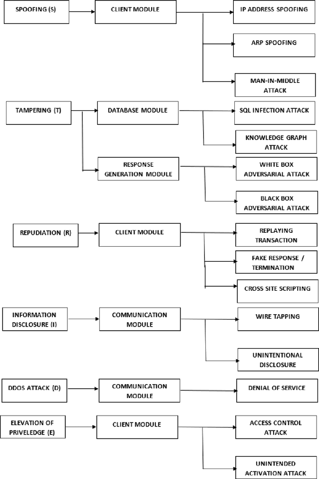 Figure 1 for Taxonomy of AISecOps Threat Modeling for Cloud Based Medical Chatbots