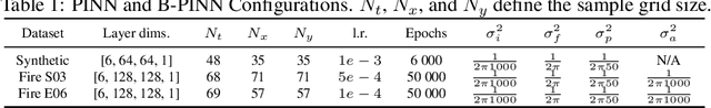 Figure 2 for Bayesian Physics Informed Neural Networks for Data Assimilation and Spatio-Temporal Modelling of Wildfires