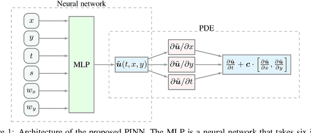 Figure 1 for Bayesian Physics Informed Neural Networks for Data Assimilation and Spatio-Temporal Modelling of Wildfires