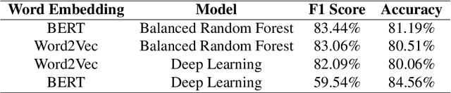 Figure 4 for New Product Development (NPD) through Social Media-based Analysis by Comparing Word2Vec and BERT Word Embeddings