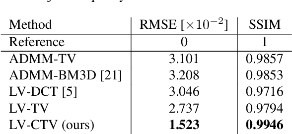 Figure 1 for Spectro-spatial hyperspectral image reconstruction from interferometric acquisitions