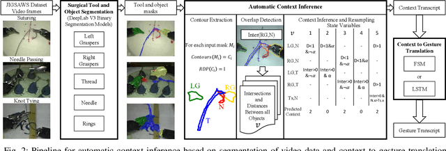 Figure 2 for Towards Surgical Context Inference and Translation to Gestures