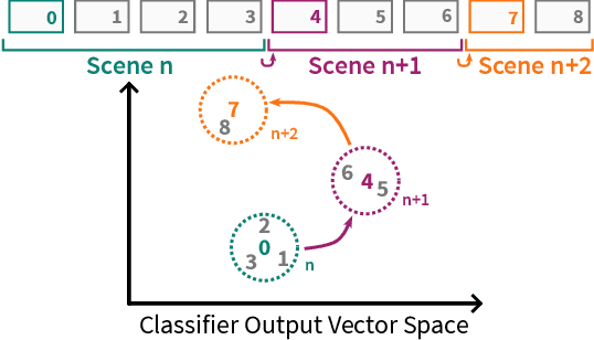 Figure 2 for Temporal Decisions: Leveraging Temporal Correlation for Efficient Decisions in Early Exit Neural Networks